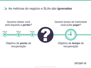 As métricas do negócio e SLAs são ignorados 
6 
Backup Backup Backup 
Objetivo de ponto de 
recuperação 
Objetivo de tempo de 
recuperação 
Quantos dados você 
está disposto a perder? 
Quanto tempo de inatividade 
você pode pagar? 
Copyright © 2014 Arcserve. All rights reserved. 
 