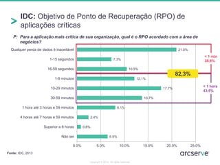21.0% 
7.3% 
10.5% 
12.1% 
17.7% 
13.7% 
8.1% 
2.4% 
0.8% 
6.5% 
0.0% 5.0% 10.0% 15.0% 20.0% 25.0% 
Qualquer perda de dados é inaceitável 
1-15 segundos 
16-59 segundos 
1-9 minutos 
10-29 minutos 
30-59 minutos 
1 hora até 3 horas e 59 minutos 
4 horas até 7 horas e 59 minutos 
Superior a 8 horas 
Não sei 
IDC: Objetivo de Ponto de Recuperação (RPO) de 
aplicações críticas 
P: Para a aplicação mais crítica de sua organização, qual é o RPO acordado com a área de 
negócios? 
Fonte: IDC, 2013 
< 1 min 
38,8% 
< 1 hora 
43,5% 
82,3% 
Copyright © 2014. All rights reserved. 
 