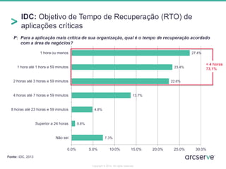 IDC: Objetivo de Tempo de Recuperação (RTO) de 
aplicações críticas 
27.4% 
23.4% 
22.6% 
13.7% 
4.8% 
0.8% 
7.3% 
0.0% 5.0% 10.0% 15.0% 20.0% 25.0% 30.0% 
1 hora ou menos 
1 hora até 1 hora e 59 minutos 
2 horas até 3 horas e 59 minutos 
4 horas até 7 horas e 59 minutos 
8 horas até 23 horas e 59 minutos 
Superior a 24 horas 
Não sei 
P: Para a aplicação mais crítica de sua organização, qual é o tempo de recuperação acordado 
com a área de negócios? 
Fonte: IDC, 2013 
< 4 horas 
73,1% 
Copyright © 2014. All rights reserved. 
 