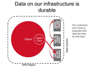 Data on our infrastructure is
durable
O
bj
ec
t
Co
py
Object Object
Copy
AWS Region
DataCenters
Our customers
don’t have to
duplicate their
data like they
do with tape
 
