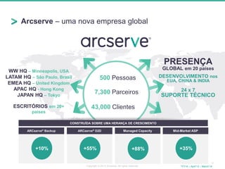 Arcserve – uma nova empresa global
12
WW HQ – Minneapolis, USA
LATAM HQ – São Paulo, Brasil
EMEA HQ – United Kingdom
APAC HQ - Hong Kong
JAPAN HQ – Tokyo
ESCRITÓRIOS em 20+
países
PRESENÇA
GLOBAL em 20 países
DESENVOLVIMENTO nos
EUA, CHINA & INDIA
24 x 7
SUPORTE TÉCNICO
500 Pessoas
7,300 Parceiros
43,000 Clientes
ARCserve® D2D
+55%
ARCserve® Backup
+10%
Managed Capacity
+88%
Mid-Market ASP
+35%
*FY14 – April’13 – March’14
CONSTRUÍDA SOBRE UMA HERANÇA DE CRESCIMENTO
12
Copyright © 2014 Arcserve. All rights reserved.
 