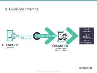O que nós fazemos
20 anos
PRÓXIMA GERAÇÃO
BACKUP
Solução
Unificada
Mais
Moderna
Backup,
replicação, HA
UNIFIED DATA
PROTECTION
Copyright © 2014 Arcserve. All rights reserved.
 