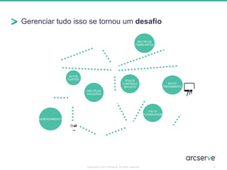 Gerenciar tudo isso se tornou um desafio
15
POUCO
CONTROLE
RPO/RTO
ALTOS
CUSTOS
MUITO
TREINAMENTO
FALTA
FLEXIBILIDADE
MÚLTIPLAS
SOLUÇÕES
GERENCIAMENTO
MÚLTIPLOS
FABRICANTES
Copyright © 2014 Arcserve. All rights reserved.
 