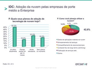 IDC: Adoção da nuvem pelas empresas de porte
médio a Enterprise
42,6%
Fonte: IDC, 2013
Copyright © 2014 Arcserve. All rights reserved.
 