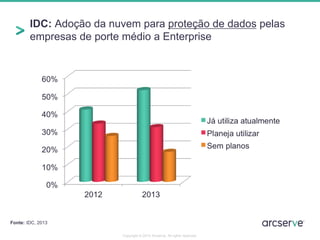 IDC: Adoção da nuvem para proteção de dados pelas
empresas de porte médio a Enterprise
Fonte: IDC, 2013
Copyright © 2014 Arcserve. All rights reserved.
 