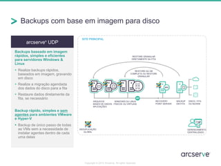 Backups com base em imagem para disco
Copyright © 2014 Arcserve. All rights reserved.
arcserve®
UDP
Backups baseado em imagem
rápidos, simples e eficientes
para servidores Windows &
Linux
 Realize backups rápidos,
baseados em imagem, gravando
em disco
 Realize a migração agendada
dos dados do disco para a fita
 Restaure dados diretamente da
fita, se necessário
Backup rápido, simples e sem
agentes para ambientes VMware
e Hyper-V
 Backup de único passo de todas
as VMs sem a necessidade de
instalar agentes dentro de cada
uma delas
RECOVERY
POINT SERVER
RESTORE DA VM
COMPLETA OU RESTORE
GRANULAR
BACKUP
EM FITA
DISCO, FITA
OU NUVEM
RESTORE GRANULAR
DIRETAMENTE DA FITA
SITE PRINCIPAL
ARQUIVOS
BASES DE DADOS
APLICAÇÕES
WINDOWS OU LINUX
FÍSICOS OU VIRTUAIS
DEDUPLICAÇÃO
GLOBAL
GERENCIAMENTO
CENTRALIZADO
 