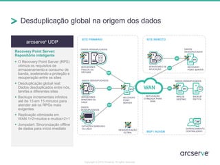 Desduplicação global na origem dos dados
Copyright © 2014 Arcserve. All rights reserved.
arcserve®
UDP
Recovery Point Server:
Repositório inteligente
 O Recovery Point Server (RPS)
otimiza os requisitos de
armazenamento e consumo de
banda, acelerando a proteção e
recuperação entre os sites
 Desduplicação global real:
Dados desduplicados entre nós,
tarefas e diferentes sites
 Backups incrementais infinitos
até de 15 em 15 minutos para
atender até os RPOs mais
exigentes
 Replicação otimizada em
WAN:1>2>muitos e muitos>2>1
 Jumpstart: Sincronização offline
de dados para início imediato
SITE REMOTOSITE PRIMÁRIO
MSP / NUVEM
BACKUP
EM FITA
DESDUPLICAÇÃO
GLOBAL
DADOS DESDUPLICADOS
DADOS DESDUPLICADOS
DADOS
DESDUPLICADOS
RECOVERY
POINT SERVER
RECOVERY
POINT
SERVER
ESTAÇÕES WINDOWS
OU LINUX
SERVIDORES
WINDOWS OU
LINUX
SERVIDORES
FÍSICOS OU
VIRTUAIS
RPS DE
DESTINO
DADOS
DESDUPLICADOS
DADOS DESDUPLICADOS
SERVIDORES DE
APLICAÇÃO
GERENCIAMENTO
CENTRALIZADO
REPLICAÇÃO
OTIMIZADA PARA
WAN
 