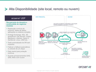 Alta Disponibilidade (site local, remoto ou nuvem)
Copyright © 2014 Arcserve. All rights reserved.
arcserve®
UDP
Recuperação de desastre e
continuidade de negócios
imediata
 Replicação contínua de
arquivos, bases de dados,
aplicações ou sistema completo
 Protege Exchange, SQL, IIS,
SharePoint, File Servers, Oracle,
Blackberry, vSphere, Hyper-V,
XenServer, Linux, UNIX etc.
 Teste automatizado de DR sem
impactos
 Failover e failback automáticos
ou através de um clique
 Data rewind para proteção
contínua
 Suporta armazenamentos DAS,
SAN, NAS e em nuvem
FAILOVER AUTOMÁTICO, INTEGRADO À APLICAÇÃO
REDIRECIONAMENTO DE REDE E FAILBACK
NUVEMSITE PRINCIPAL
NUVEM PÚBLICA OU
PRIVADA
USUÁRIOS
LOCAIS E REMOTOS
FAILOVER E FAILBACK
TRANSPARENTES PARA
OS USUÁRIOS
STANDBY
WINDOWS, LINUX E UNIX
FÍSICOS OU VIRTUAIS
ARQUIVOS
BASES DE DADOS
APLICAÇÕES
MONITORAMENTO DE HEARTBEAT
REPLICAÇÃO OTIMIZADA
PARA WAN
GERENCIAMENTO
CENTRALIZADO
 