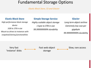 Elastic Block Store, S3 and Glacier
Fundamental Storage Options
Simple Storage Service
Highly scalable object storage
1 byte to 5TB in size
99.999999999% durability
Elastic Block Store
High performance block storage
device
1GB to 1TB in size
Mount as drives to instances with
snapshot/cloning functionalities
Glacier
Long term object archive
Extremely low cost per
gigabyte
99.999999999% durability
Very fast
‘instance’ disks
Slow, rare accessFast web object
storage
 