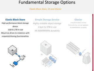 Elastic Block Store, S3 and Glacier
Fundamental Storage Options
Simple Storage Service
Highly scalable object storage
1 byte to 5TB in size
99.999999999% durability
Elastic Block Store
High performance block storage
device
1GB to 1TB in size
Mount as drives to instances with
snapshot/cloning functionalities
Glacier
Long term object archive
Extremely low cost per gigabyte
99.999999999% durability
 