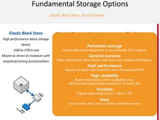 Elastic Block Store, S3 and Glacier
Fundamental Storage Options
Simple Storage Service
Highly scalable object storage
1 byte to 5TB in size
99.999999999% durability
Elastic Block Store
High performance block storage
device
1GB to 1TB in size
Mount as drives to instances with
snapshot/cloning functionalities
Glacier
Long term object archive
Extremely low cost per
gigabyte
99.999999999% durability
IMAGE
Persistent storage
Volume lifetime is independent of any particular EC2 instance.
General purpose
Raw, unformatted, block device. Use from Linux, Solaris or Windows.
High performance
Equal to or better than local EC2 drive. Provisioned IOPS
High reliability
Built-in redundancy within availability zone.
AFR (Annual Failure Rate) between 0.1% and 0.4%.
Scalable
Volume sizes ranging from 1 GB to 1 TB.
Easy
Easy to create, attach, back up, restore, and delete volumes.
 