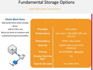 Elastic Block Store, S3 and Glacier
Fundamental Storage Options
Simple Storage Service
Highly scalable object storage
1 byte to 5TB in size
99.999999999% durability
Glacier
Long term object archive
Extremely low cost per
gigabyte
99.999999999% durability
IMAGE
.
Paradigm File system
Performance Very fast (~100-4000 IOPs per
volume)
Redundancy Within data center
Security Visible only to your EC2
instances
Pricing $0.05/GB/Mo. allocated
Access from the
Net?
No
Typical use case It’s a disk drive
Elastic Block Store
High performance block storage
device
1GB to 1TB in size
Mount as drives to instances with
snapshot/cloning functionalities
 