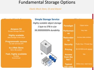 Elastic Block Store, S3 and Glacier
Fundamental Storage Options
Elastic Block Store
High performance block
storage device
1GB to 1TB in size
Mount as drives to instances
with snapshot/cloning
functionalities
Glacier
Long term object archive
Extremely low cost per
gigabyte
99.999999999% durability
IMAGE
Amazon S3
Simple Storage Service
Highly scalable
data storage in-the-cloud
Programmatic access
via web services API
Is a Web Store
Not a file system
Fast, highly available
Durable
Economical
Paradigm Object store
Performan
ce
Very fast
Redundan
cy
Across data centers
Security Public Key / Private Key
Pricing $0.03/GB/month stored
Access
from the
Net?
Yes
Typical
use case
Write once, read many
Simple Storage Service
Highly scalable object storage
1 byte to 5TB in size
99.999999999% durability
 