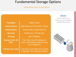 Elastic Block Store, S3 and Glacier
Fundamental Storage Options
Simple Storage Service
Highly scalable object storage
1 byte to 5TB in size
99.999999999% durability
Elastic Block Store
High performance block storage device
1GB to 1TB in size
Mount as drives to instances with
snapshot/cloning functionalities
Glacier
Long term object archive
Extremely low cost per gigabyte
99.999999999% durability
.
Paradigm Object Store
Performance Data Retrieval Time (Min 3-5hrs)
Redundancy Across data centers like S3
Security Public Key / Private Key
Pricing $0.01/GB/Mo.
Access from the
Net?
Yes (Also Use S3 policies to
move cold backup data for long
term retention)
Typical use case Long term and infrequent access
(Typically <5% data per month)
 