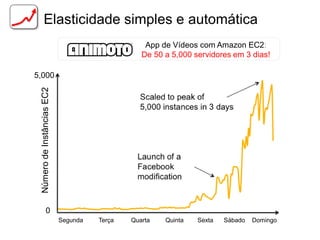 Elasticidade simples e automática
                                                  App de Vídeos com Amazon EC2:
                                                 De 50 a 5,000 servidores em 3 dias!

5,000
 Número de Instâncias EC2




             0
                            Segunda   Terça   Quarta   Quinta   Sexta   Sábado   Domingo
 