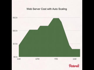 Web Server Cost with Auto Scaling
 