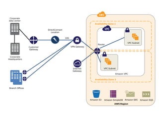 Corporate
data center
                                                                   Availability Zone 1

                            DirectConnect
                               Location

                                            10G

                                                                                                VPC Subnet
                                                                      Router
                 Customer                         VPN Gateway
                 Gateway


 Corporate
Headquarters



                                                   Internet                 VPC Subnet
                                                   Gateway
                                                                                     Amazon VPC

                                                                   Availability Zone 2



Branch Offices




                                                                Amazon S3   Amazon SimpleDB   Amazon SES     Amazon SQS
                                                                                    AWS Region
 
