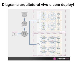 Diagrama arquitetural vivo e com deploy!
 