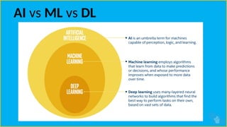 AI vs ML vs DL
 