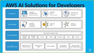 AWS AI Solutions for Developers
 