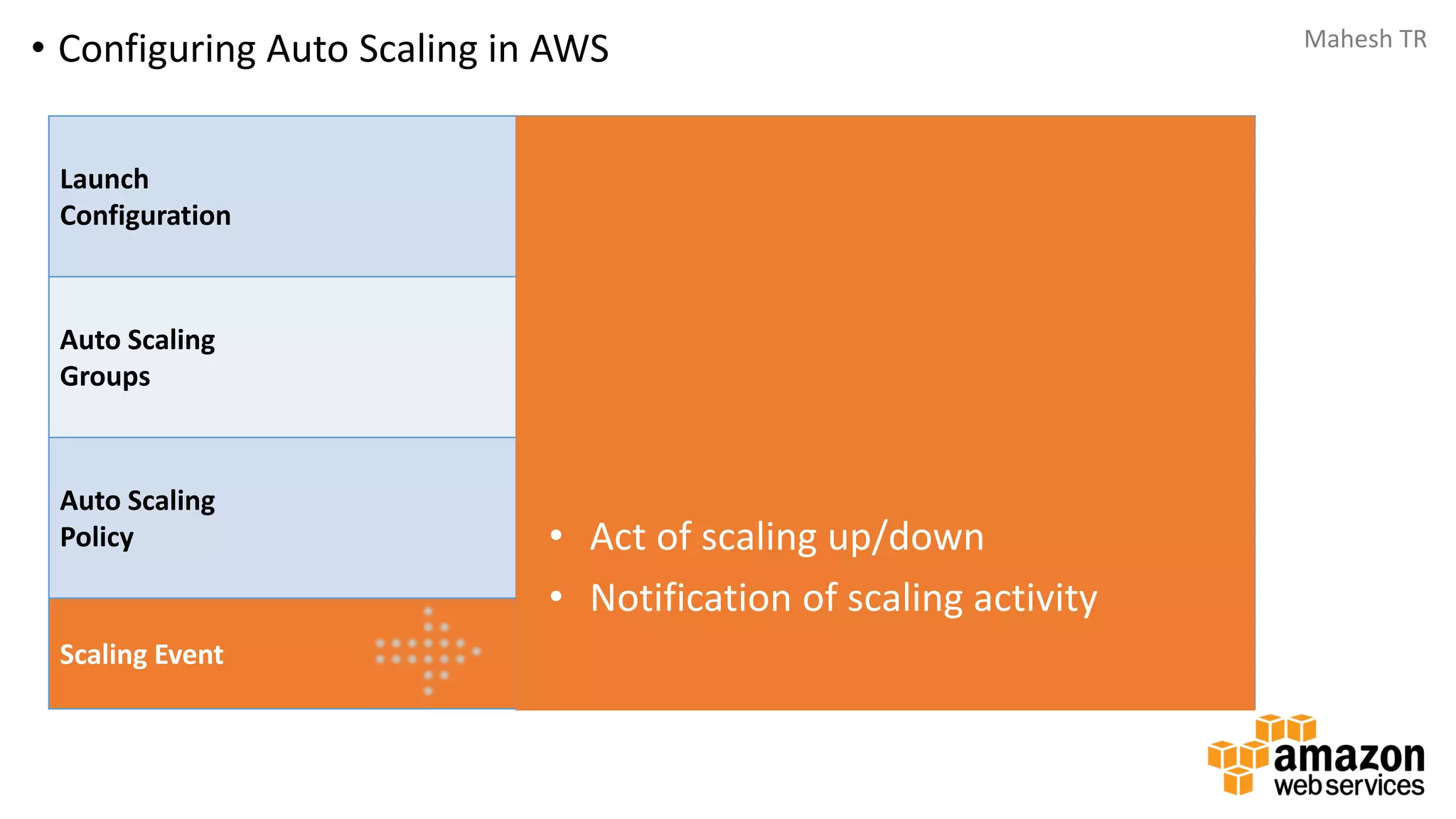 Mahesh TR
• Configuring Auto Scaling in AWS
Launch
Configuration
Set of parameters used to launch EC2 instances – AMI,
instance size, security groups
Auto Scaling
Groups
Defines the post-launch parameters
Auto Scaling
Policy
Rules for scaling or terminating autoscaled instances
Scaling Event Act of scaling itself
• Act of scaling up/down
• Notification of scaling activity
 