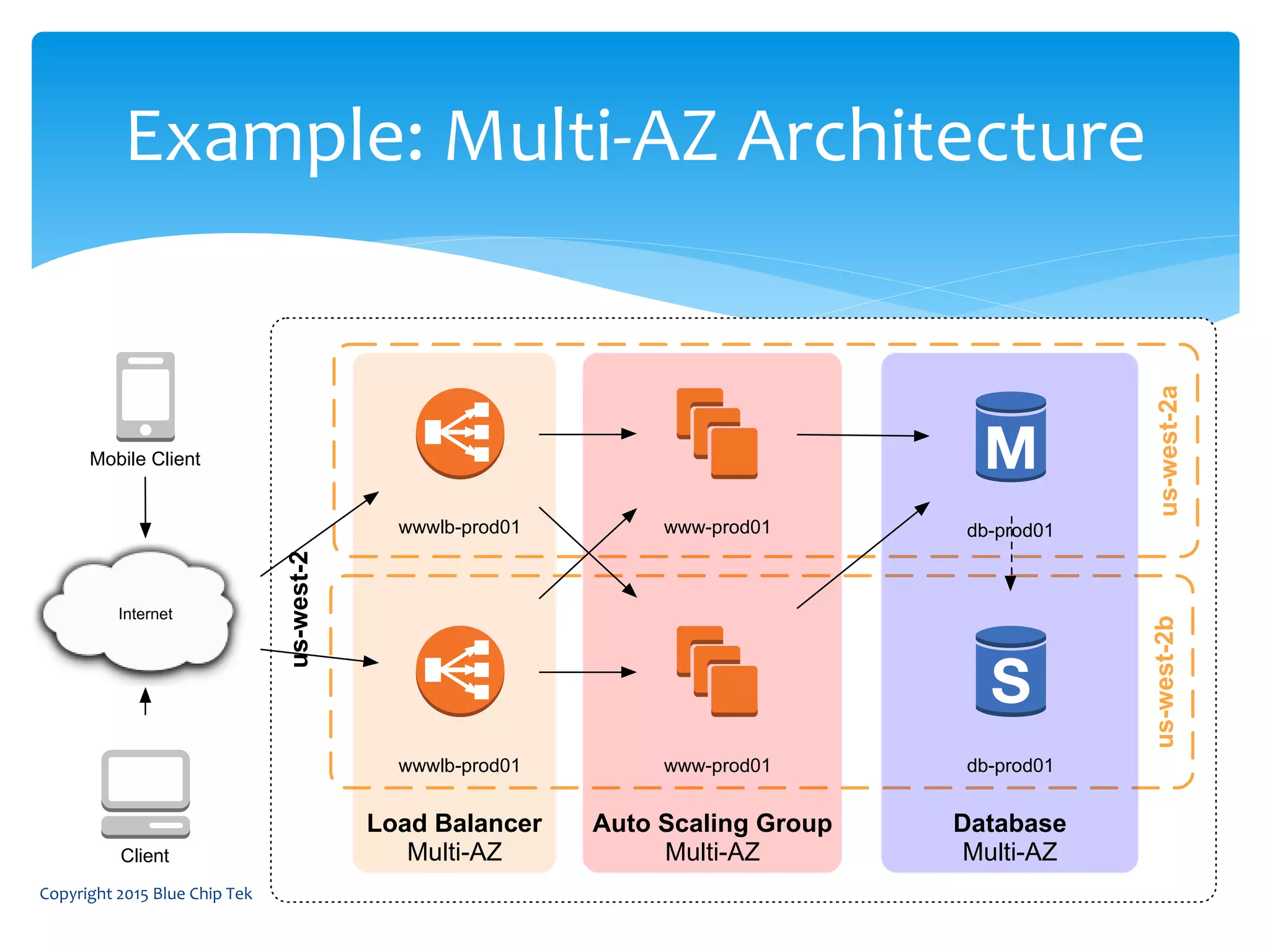 Example: Multi-AZ Architecture
us-west-2
us-west-2bus-west-2a
Internet
Load Balancer
Multi-AZ
Auto Scaling Group
Multi-AZ
Database
Multi-AZ
wwwlb-prod01 www-prod01
www-prod01wwwlb-prod01 db-prod01
db-prod01
Mobile Client
Client
Copyright 2015 Blue Chip Tek
 