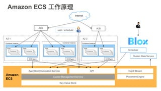 Amazon ECS 工作原理
ALB ALB
AZ 1 AZ 2
user / scheduler
Scheduler
Cluster State Service
Placement Engine
Event Stream
 