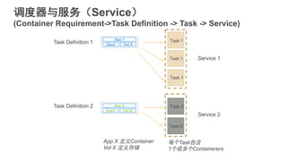 调度器与服务（Service）
(Container Requirement->Task Definition -> Task -> Service)
App 1
App2 Vol A
App 3
App4 Vol B
Task Definition 1
Task Definition 2
Service 1
Service 2
Task 1
Task 1
Task 1
Task 2
Task 2
App X 定义Container
Vol X 定义存储
每个Task包含
1个或多个Containerers
 