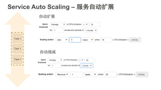 Service Auto Scaling – 服务自动扩展
Task 1
Task 1
Task 1
自动扩展
自动缩减
 