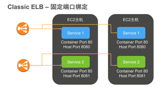 Classic ELB – 固定端口绑定
EC2主机
Service 1
Container Port 80
Host Port 8080
Service 2
Container Port 80
Host Port 8081
EC2主机
Service 1
Container Port 80
Host Port 8080
Service 2
Container Port 80
Host Port 8081
Load Balancer
Service 1
Port 80
Load Balancer
Service 2
Port 80
 