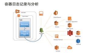容器日志记录与分析
ElasticSearch
Kinesis Firehose
Kinesis
Lambda
Customer Application
EMR Hive
Redshift
EMR Spark
 