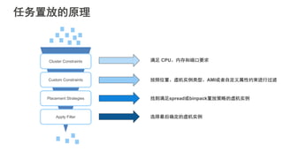 任务置放的原理
Cluster Constraints
Custom Constraints
Placement Strategies
Apply Filter
满足 CPU、内存和端口要求
按照位置、虚机实例类型、AMI或者自定义属性约束进行过滤
找到满足spread或binpack置放策略的虚机实例
选择最后确定的虚机实例
 