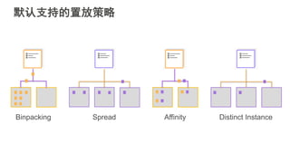 默认支持的置放策略
Binpacking Spread Affinity Distinct Instance
 