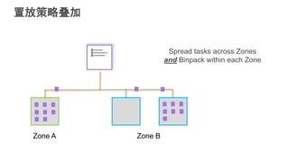 置放策略叠加
Spread tasks across Zones
and Binpack within each Zone
 