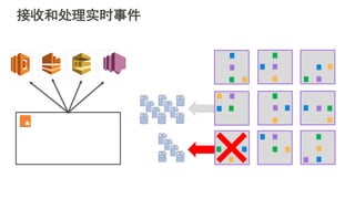 接收和处理实时事件
 