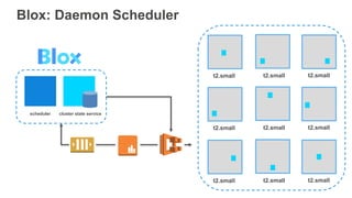 t2.small t2.small t2.small
Blox: Daemon Scheduler
t2.small t2.small t2.small
scheduler cluster state service
t2.small t2.small t2.small
 