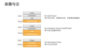 容器与云
Infrastructure
Container
Code
Infrastructure
Container
Code
VM
Infrastructure
Container
Code
VM
On IaaS Cloud
用户关注VM、容器和代码，并管理容器集群
On Container Cloud (CaaS/PaaS)
用户关注容器和代码
On Serverless Cloud
用户只关注代码
Cloud
User
Cloud
Cloud
User
User
 