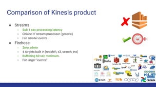 Comparison of Kinesis product
● Streams
○ Sub 1 sec processing latency
○ Choice of stream processor (generic)
○ For smalle...