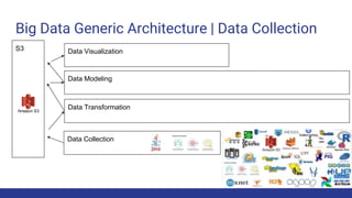 Big Data Generic Architecture | Data Collection
Data Collection
S3
Data Transformation
Data Modeling
Data Visualization
 