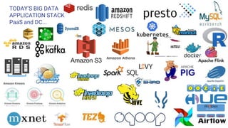 TODAY’S BIG DATA
APPLICATION STACK
PaaS and DC...
 