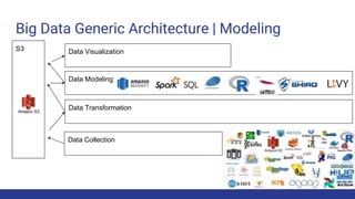 Big Data Generic Architecture | Modeling
Data Collection
S3
Data Transformation
Data Modeling
Data Visualization
 