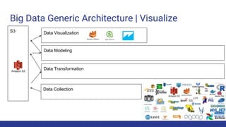 Big Data Generic Architecture | Visualize
Data Collection
S3
Data Transformation
Data Modeling
Data Visualization
 