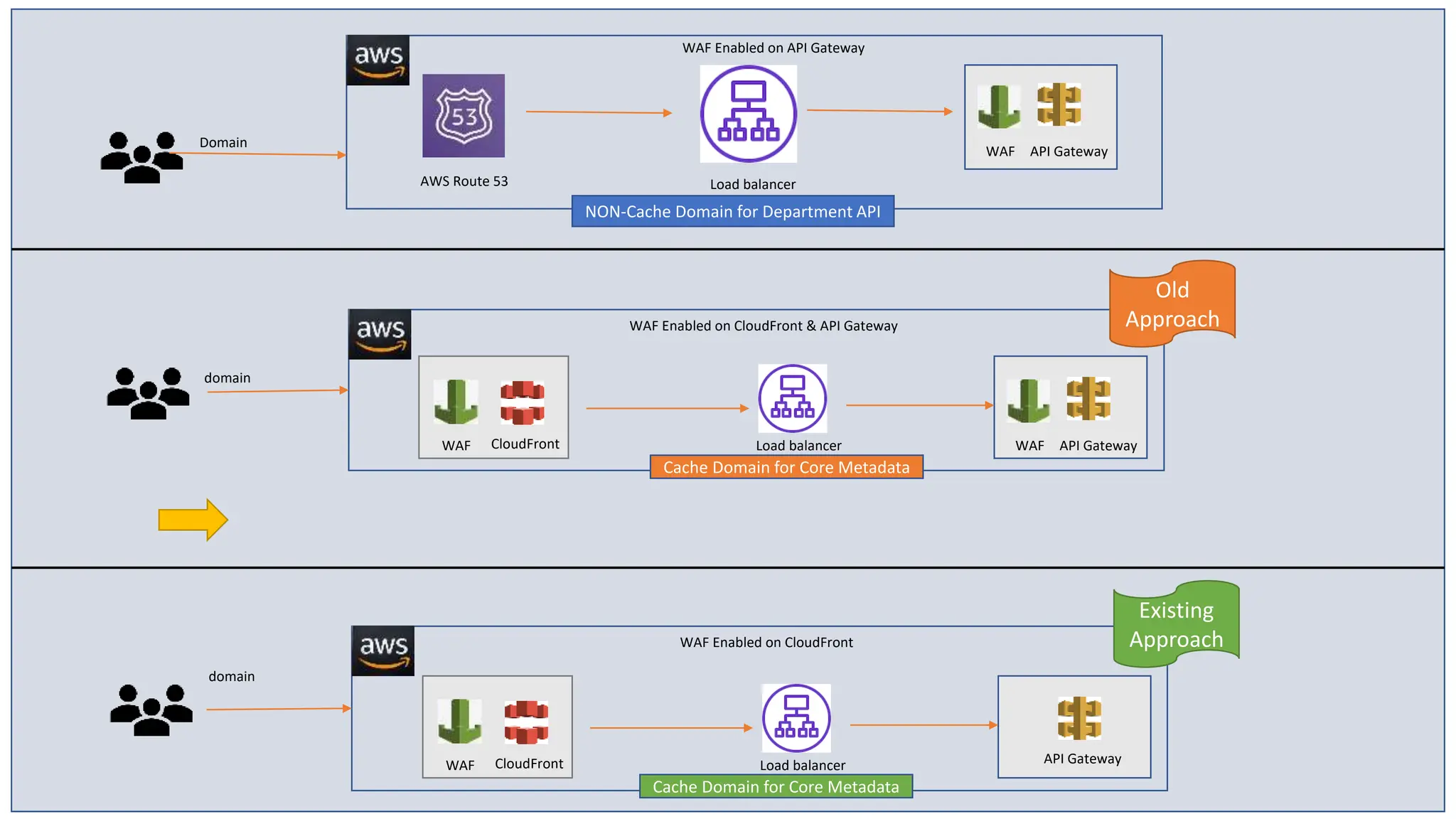 Data Flow on AWS - Api Gateway to drive from cache | PPT