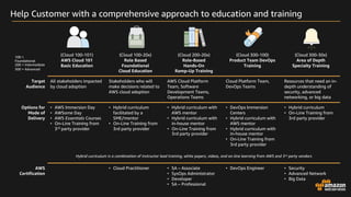 AWS Cloud Center Excellence Quick Start Prescriptive Guidance | PDF