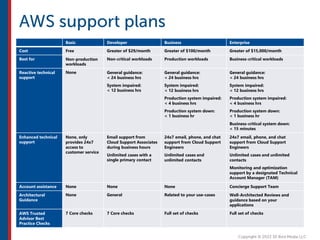 Basic Developer Business Enterprise
Cost Free Greater of $29/month Greater of $100/month Greater of $15,000/month
Best for Non-production
workloads
Non-critical workloads Production workloads Business-critical workloads
Reactive technical
support
None General guidance:
< 24 business hrs
System impaired:
< 12 business hrs
General guidance:
< 24 business hrs
System impaired:
< 12 business hrs
Production system impaired:
< 4 business hrs
Production system down:
< 1 business hr
General guidance:
< 24 business hrs
System impaired:
< 12 business hrs
Production system impaired:
< 4 business hrs
Production system down:
< 1 business hr
Business-critical system down:
< 15 minutes
Enhanced technical
support
None, only
provides 24x7
access to
customer service
Email support from
Cloud Support Associates
during business hours
Unlimited cases with a
single primary contact
24x7 email, phone, and chat
support from Cloud Support
Engineers
Unlimited cases and
unlimited contacts
24x7 email, phone, and chat
support from Cloud Support
Engineers
Unlimited cases and unlimited
contacts
Monitoring and optimization
support by a designated Technical
Account Manager (TAM)
Account assistance None None None Concierge Support Team
Architectural
Guidance
None General Related to your use-cases Well-Architected Reviews and
guidance based on your
applications
AWS Trusted
Advisor Best
Practice Checks
7 Core checks 7 Core checks Full set of checks Full set of checks
 