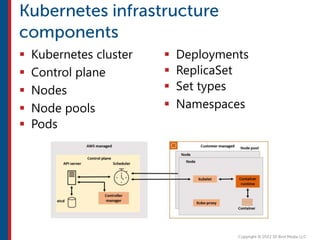  Kubernetes cluster
 Control plane
 Nodes
 Node pools
 Pods
 Deployments
 ReplicaSet
 Set types
 Namespaces
 