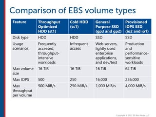 Feature Throughput
Optimized
HDD (st1)
Cold HDD
(sc1)
General
Purpose SSD
(gp3 and gp2)
Provisioned
IOPS SSD
(io2 and io1)
Disk type HDD HDD SSD SSD
Usage
scenarios
Frequently
accessed,
throughput-
intensive
workloads
Infrequent
access
Web servers,
lightly used
enterprise
applications,
and dev/test
Production
and
performance-
sensitive
workloads
Max volume
size
16 TiB 16 TiB 16 TiB 64 TiB
Max IOPS 500 250 16,000 256,000
Max
throughput
per volume
500 MiB/s 250 MiB/s 1,000 MiB/s 4,000 MiB/s
 