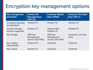 Key management
parameter
Amazon S3-
Managed Keys
(SSE-S3)
Customer Master
Keys (CMKs)
Customer-Provided
Keys (SSE-C)
Encryption/decrypti
on operations
Amazon S3 Amazon S3 Amazon S3
Amazon Storage
services supported
Amazon S3 Amazon EBS,
Amazon S3
Amazon S3
Key storage AWS Key
Management
Service (SSE-KMS)
AWS Key
Management
Service (SSE-KMS)
Customer’s own key
store
Key rotation
responsibility
Amazon S3 Customer Customer
Key control Amazon S3 Customer Customer
 