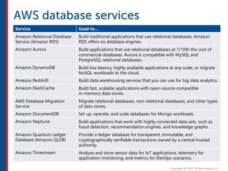 Service Used to…
Amazon Relational Database
Service (Amazon RDS)
Build traditional applications that use relational databases. Amazon
RDS offers six database engines.
Amazon Aurora Build applications that use relational databases at 1/10th the cost of
commercial databases. Aurora is compatible with MySQL and
PostgreSQL relational databases.
Amazon DynamoDB Build low latency, highly available applications at any scale, or migrate
NoSQL workloads to the cloud.
Amazon Redshift Build data warehousing services that you can use for big data analytics.
Amazon ElastiCache Build fast, scalable applications with open-source-compatible
in-memory data stores.
AWS Database Migration
Service
Migrate relational databases, non-relational databases, and other types
of data stores.
Amazon DocumentDB Set up, operate, and scale databases for Mongo workloads.
Amazon Neptune Build applications that work with highly connected data sets, such as
fraud detection, recommendation engines, and knowledge graphs.
Amazon Quantum Ledger
Database (Amazon QLDB)
Provide a ledger database for transparent, immutable, and
cryptographically verifiable transactions owned by a central trusted
authority.
Amazon Timestream Analyze and store sensor data for IoT applications, telemetry for
application monitoring, and metrics for DevOps scenarios.
 