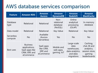 Feature Amazon RDS
Amazon
Aurora
Amazon
DynamoDB
Amazon
Redshift
Amazon
ElastiCache
Database
type
Relational Relational
Non-
relational
database
(NoSQL)
Online
analytical
processing
(OLAP)
In-memory
database
Data model Relational Relational Key-Value Relational Key-Value
Serverless
compute
No
Available
(Aurora
Serverless)
Yes No No
Best uses
Business
applications,
SaaS apps like
CRM, ERP, and
eCommerce
SaaS apps
like CRM,
ERP, and
eCommerce
Mobile and
web apps,
gaming, IoT
Large-scale
data
warehouses,
data analytics,
and data
migrations
Caching,
chat, BI and
analytics,
session store,
gaming
leaderboards
 